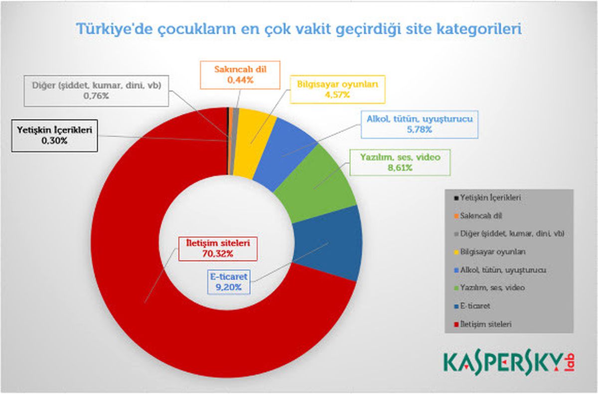 Çocukların İnternet Kullanım Karnesi Kaspersky Lab\'ın Raporunda