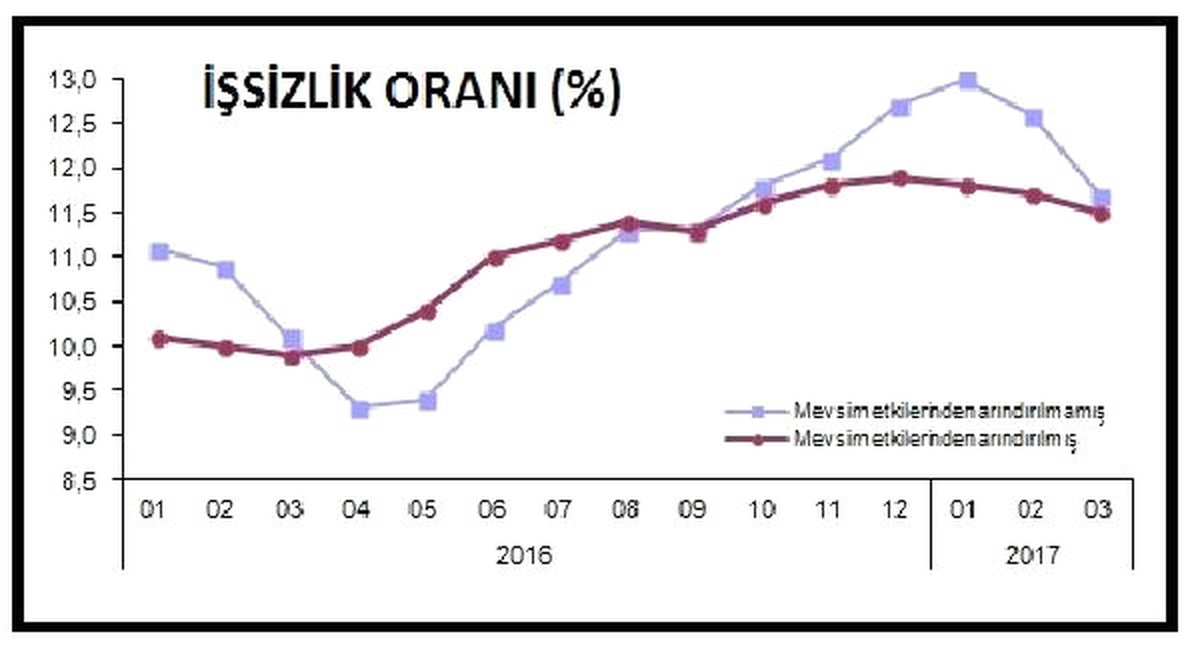 İşsizlik Yüzde 11.7\'ye Çıktı, Genç İşsizlik Yüzde 21\'i Aştı