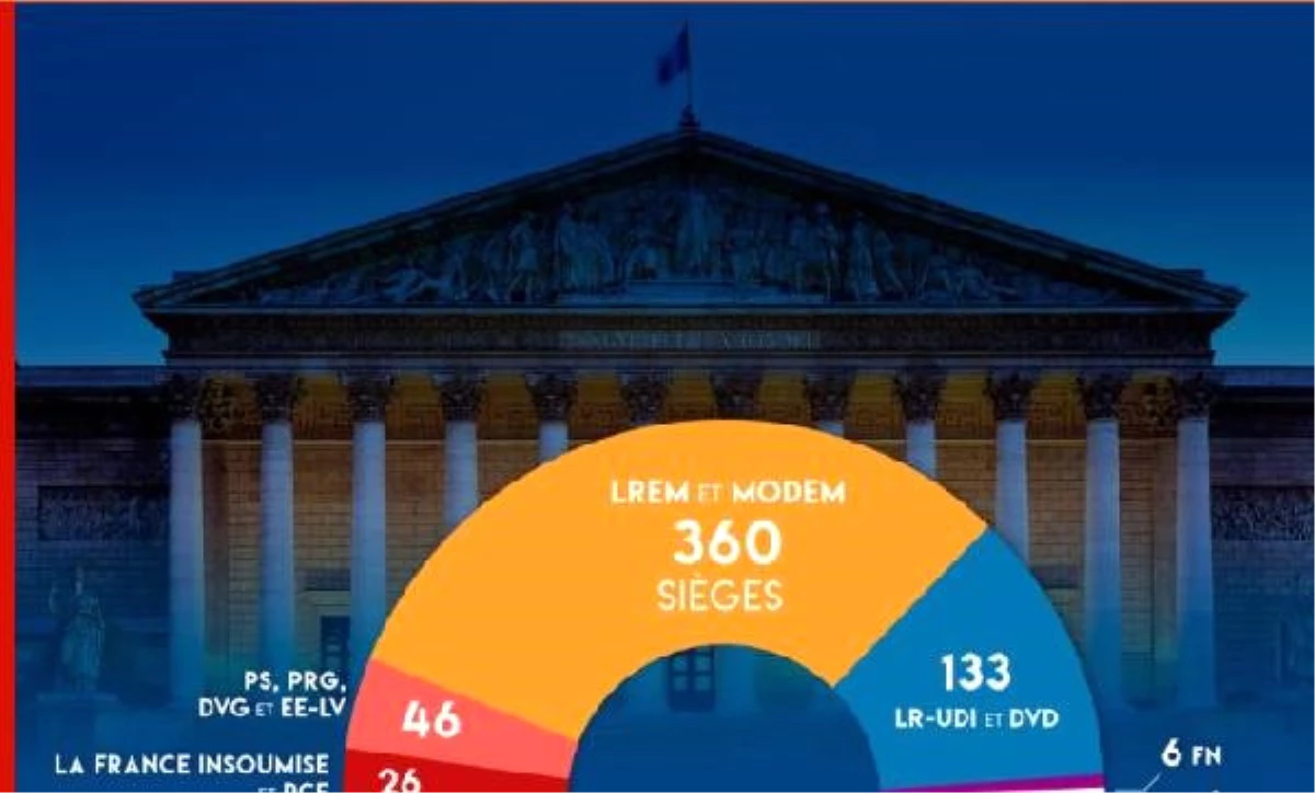 Fransa\'da, Macron\'un Partisi Tek Başına İktidar