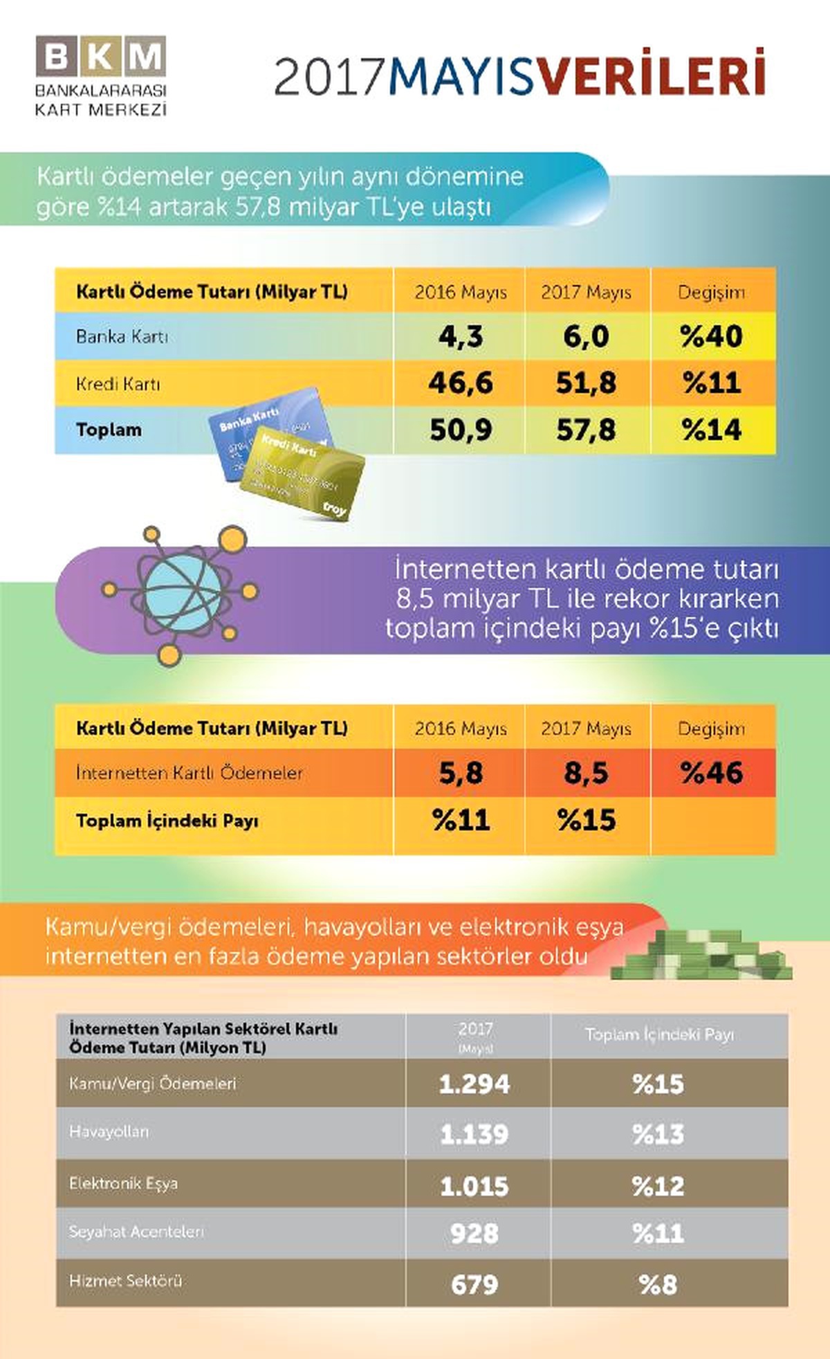 Bkm: Mayıs Ayında Kartlı Ödemeler Geçtiğimiz Yıla Göre Yüzde 14 Arttı