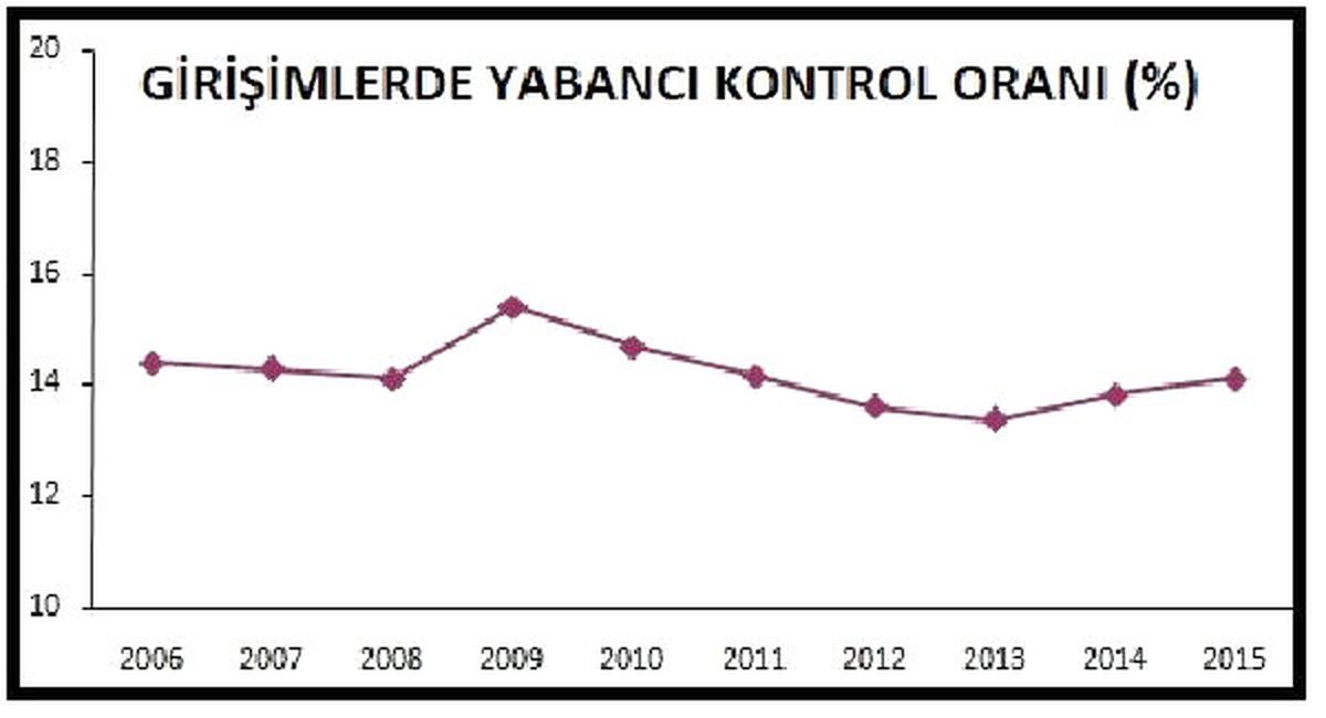 Girişimlerde Yabancı Kontrolü 2015 Yılında Yüzde 14.1\'e Yükseldi