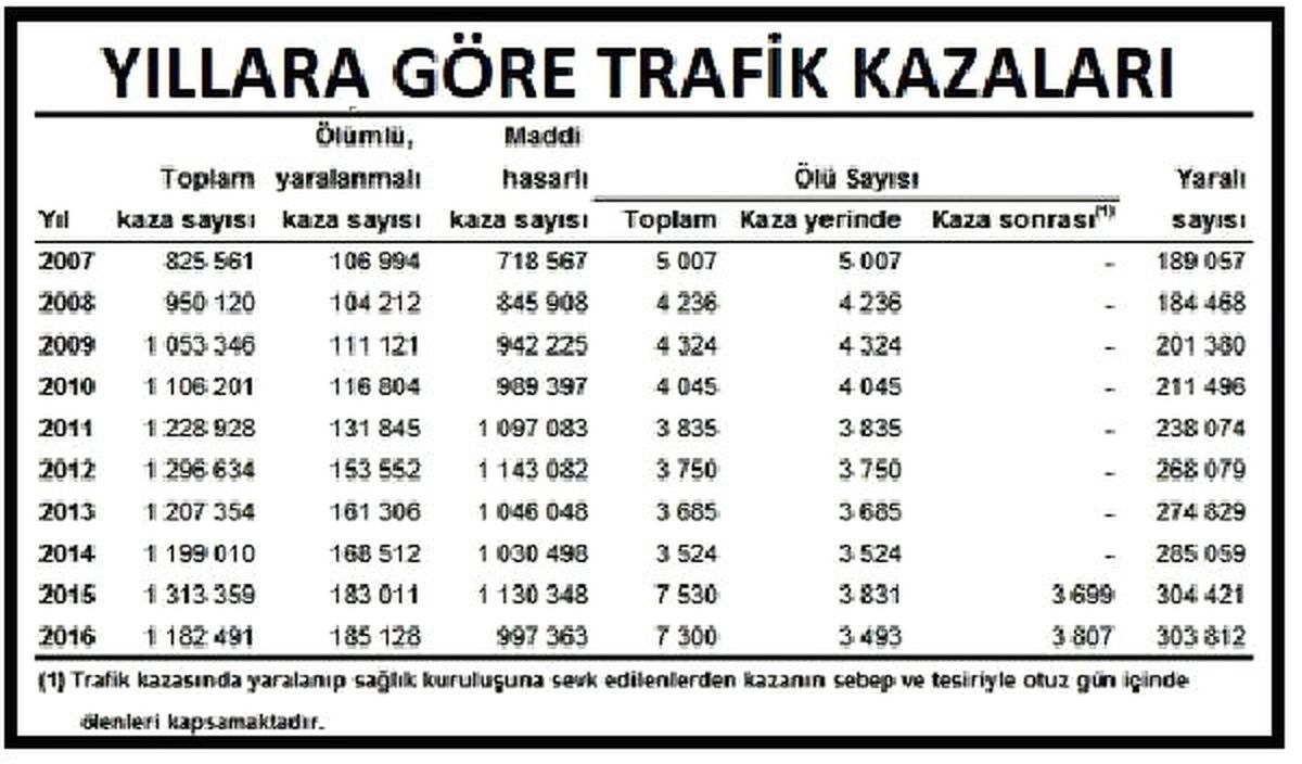 Türkiye\'de 10 Yılda 11.4 Milyon Trafik Kazasında 47 Bin 236 Kişi Öldü
