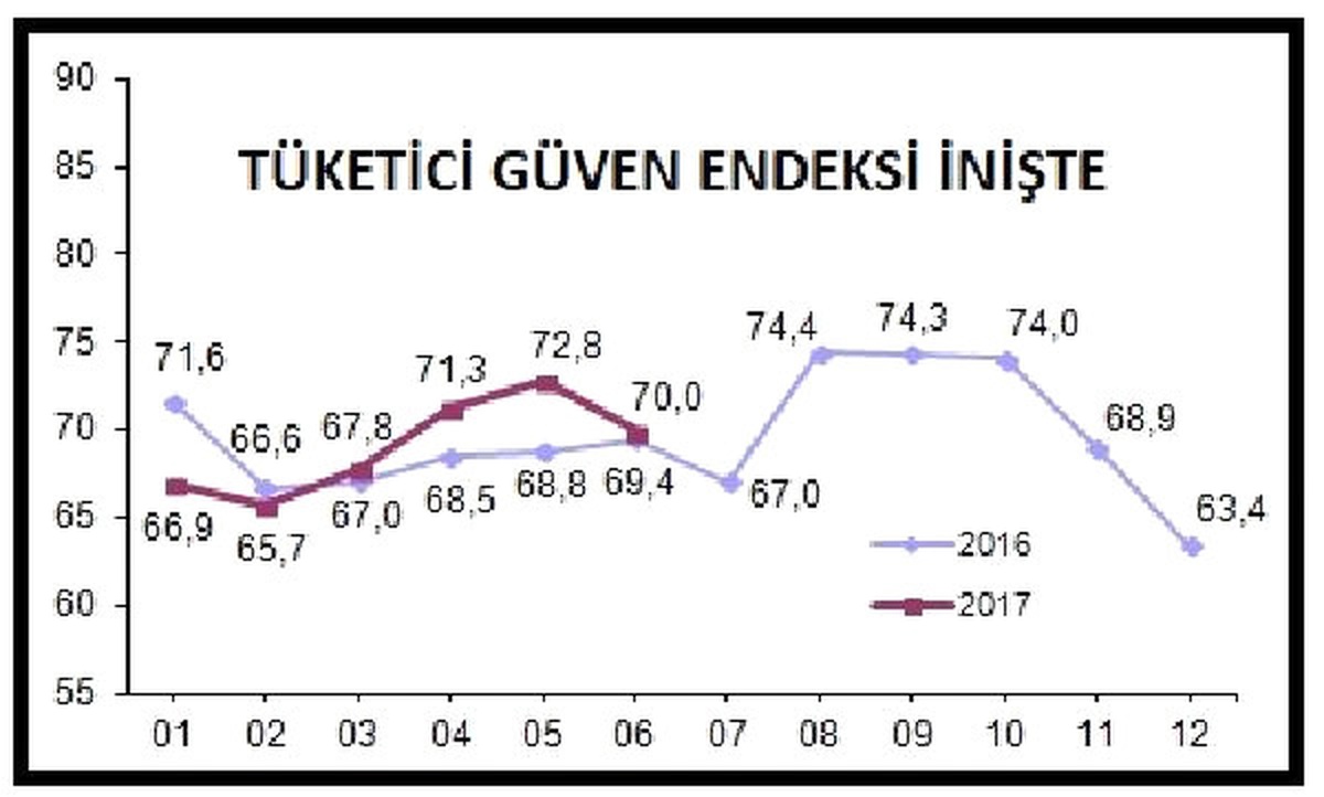Tüketici Güveni Haziran\'da Yeniden İnişe Geçti