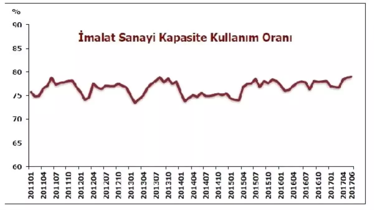 İmalat Sanayide Kapasite Kullanım Oranı Haziran\'da 0.2 Puan Arttı