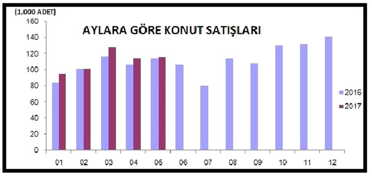 Konut Satışları Kredili Satışların Desteğiyle Yüzde 1.5 Arttı