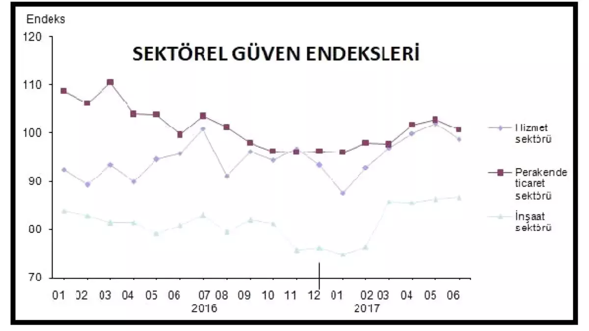 Sektörel Güven Hizmet ve Perakendede Düştü, İnşaatta Arttı