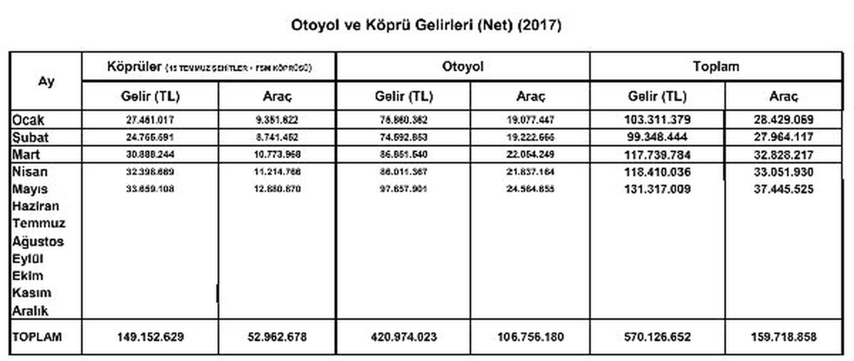 Aylık Otoyol ve Köprü Gelirleri Yaklaşık 160 Milyon Lira