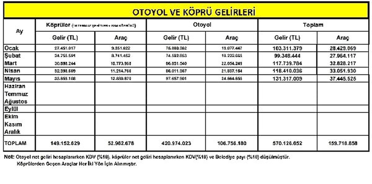 Yeniden) 5 Aylık Otoyol ve Köprü Gelirleri 160 Milyon Lira