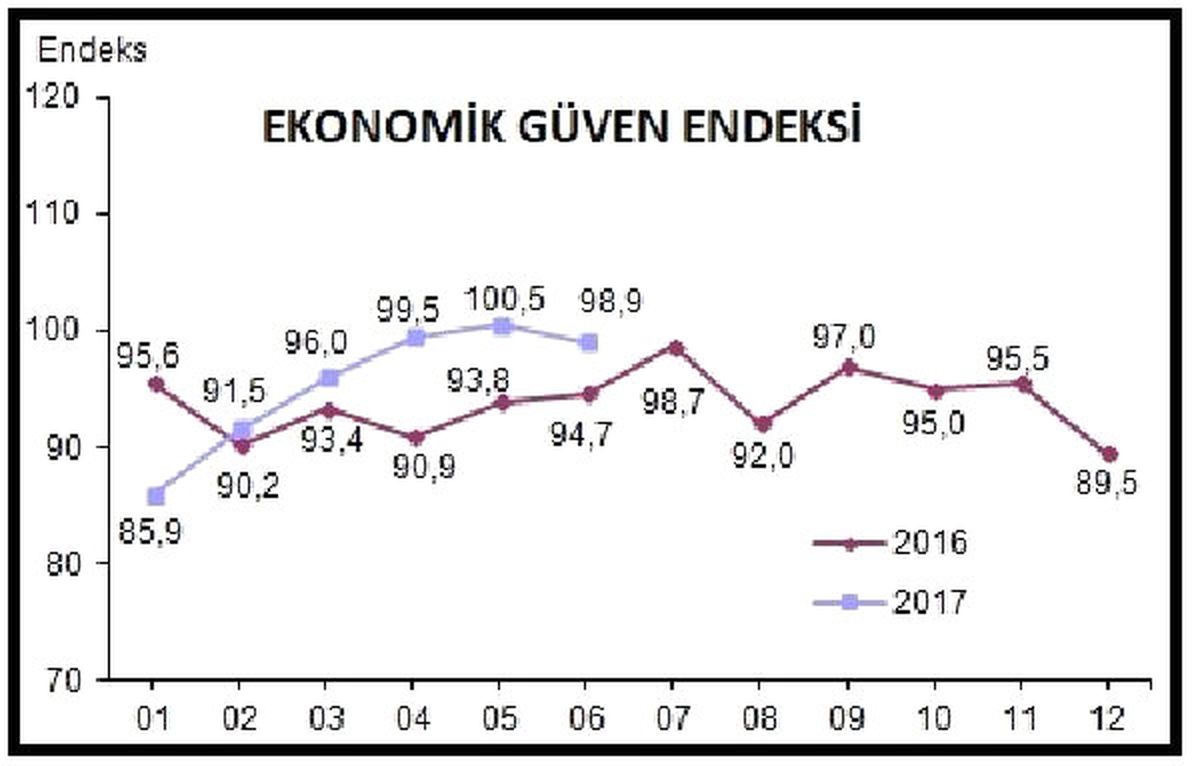 Ekonomik Güven Endeksi "Kötümser Düzeye" Geriledi