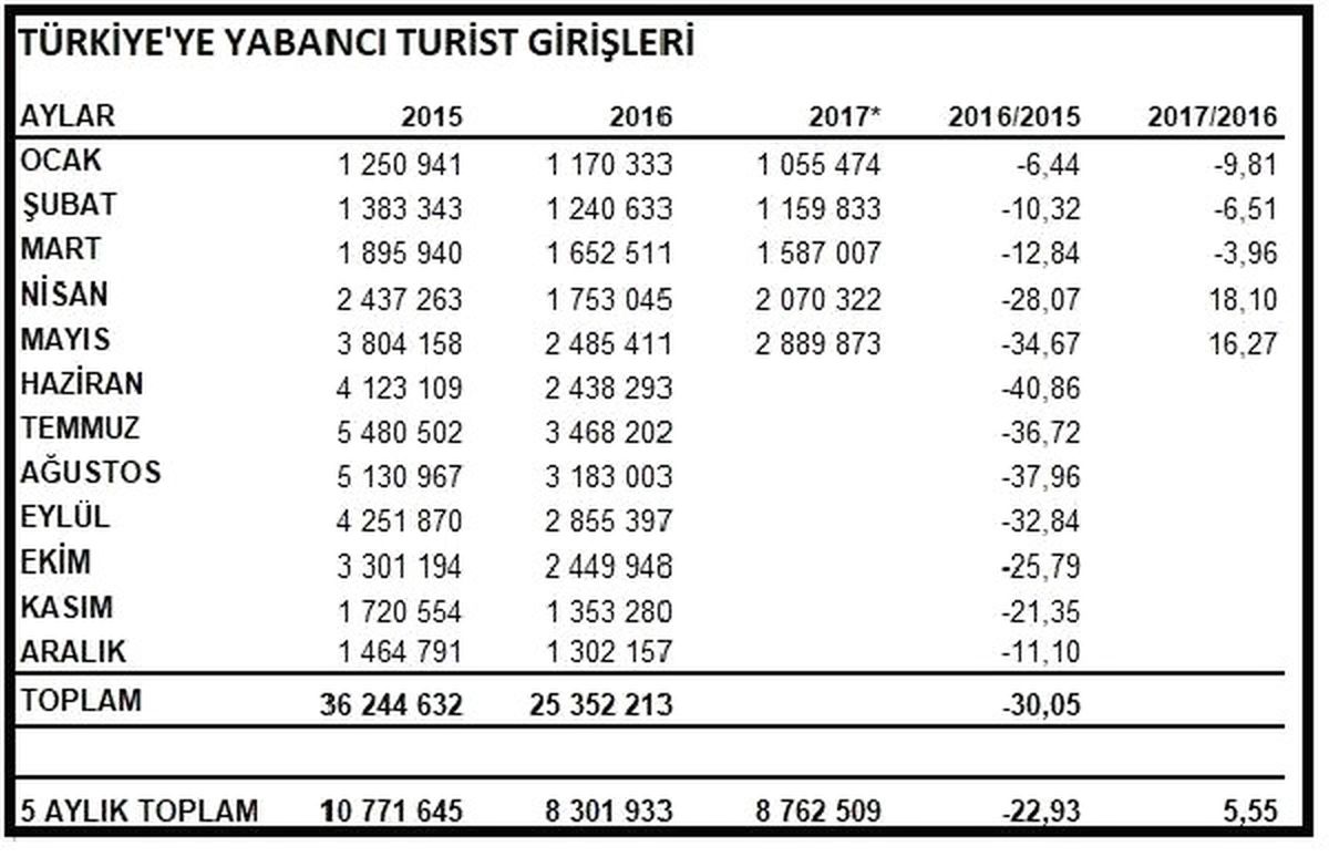 Yabancı Turist Girişleri Mayıs\'ta Yüzde 16.27 Arttı