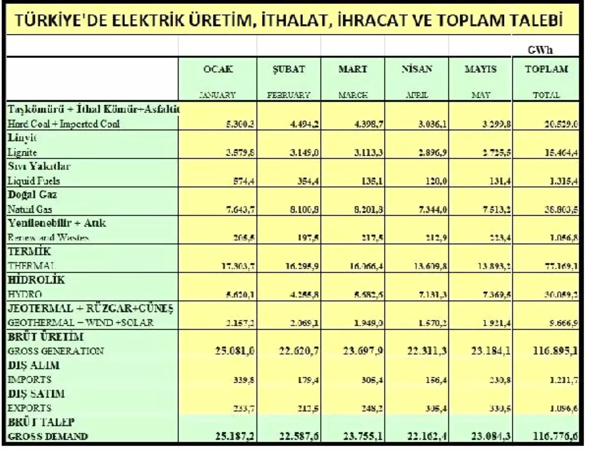 Türkiye\'de 5 Ayda Üretilen Elektriğin Yüzde 66\'sı Termikten