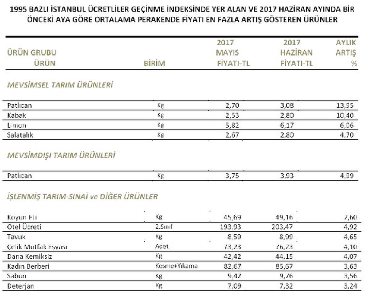 Haziran Ayında İstanbul\'da En Çok Patlıcanın Fiyatı Arttı