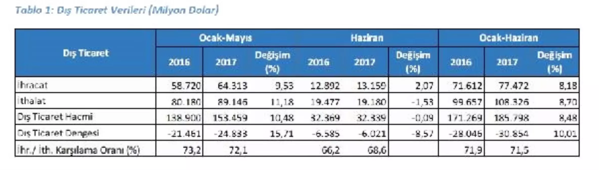 Haziran Dış Ticaret Rakamları Açıklandı