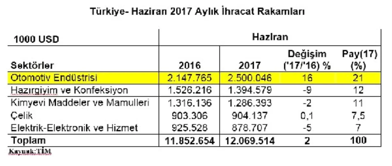 Otomotivciler: İhracatın Beşte Birini Otomotiv Sektörü Gerçekleştirdi