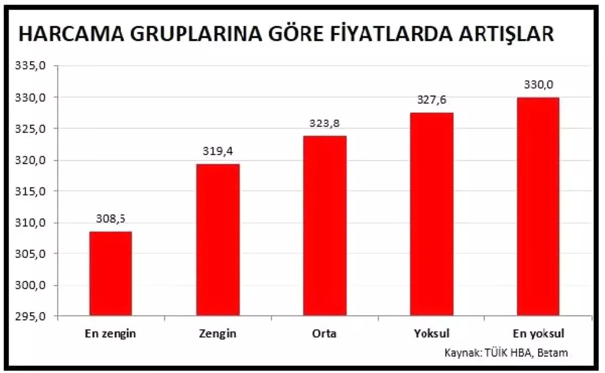 Betam: Zengin-yoksul Enflasyon Farkı Artmaya Devam Ediyor