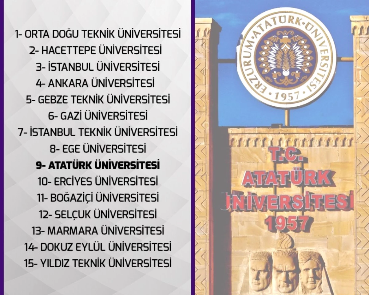 En Başarılı Üniversiteler Sıralamasında Atatürk Üniversitesi 9. Sırada