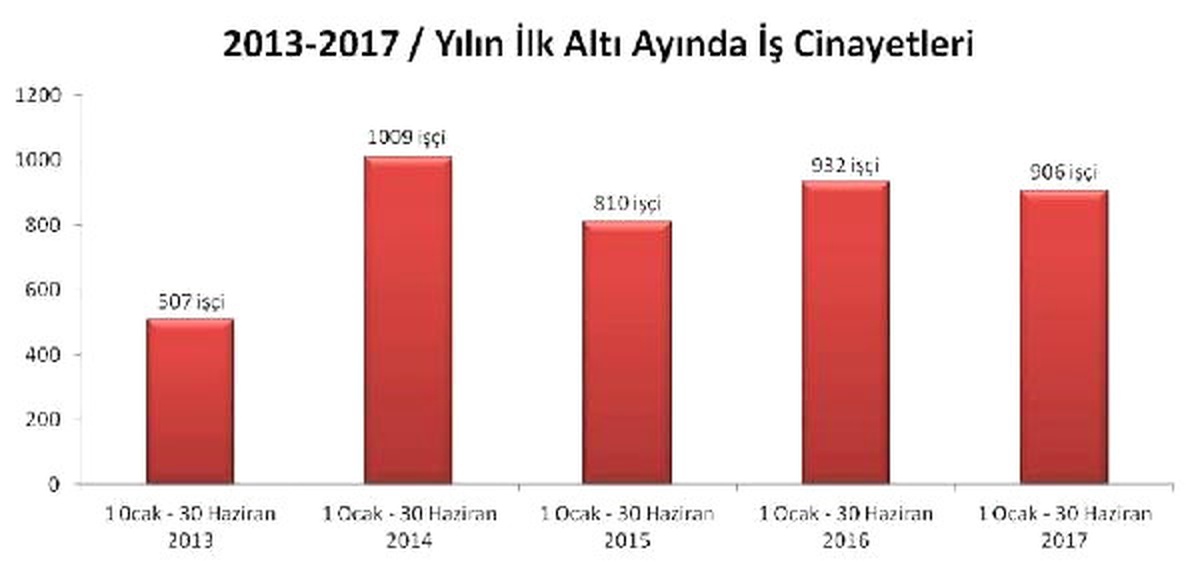 Haziran\'da İş Kazalarında 9\'u Çocuk En Az 164 İşçi Öldü