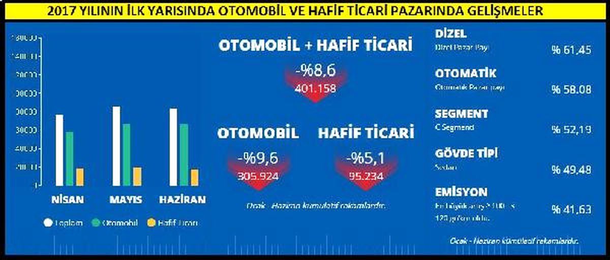 Otomobil ve Hafif Ticari Araç Satışları İlk Yarıda Yüzde 8.58 Düştü