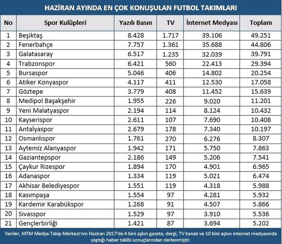 Takımların Transfer Dönemi Hızlı Başladı