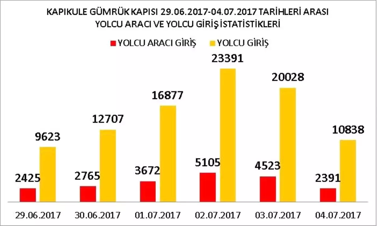 Kapıkule'de 6 Günde 93 Bin 464 Yolcu Giriş Yaptı - Son Dakika