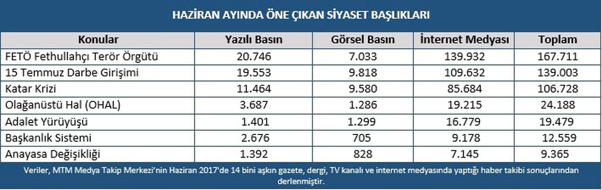Mtm, Haziran Ayında Siyasi Gelişmelerin Medyaya Yansıma Rakamlarını Açıkladı