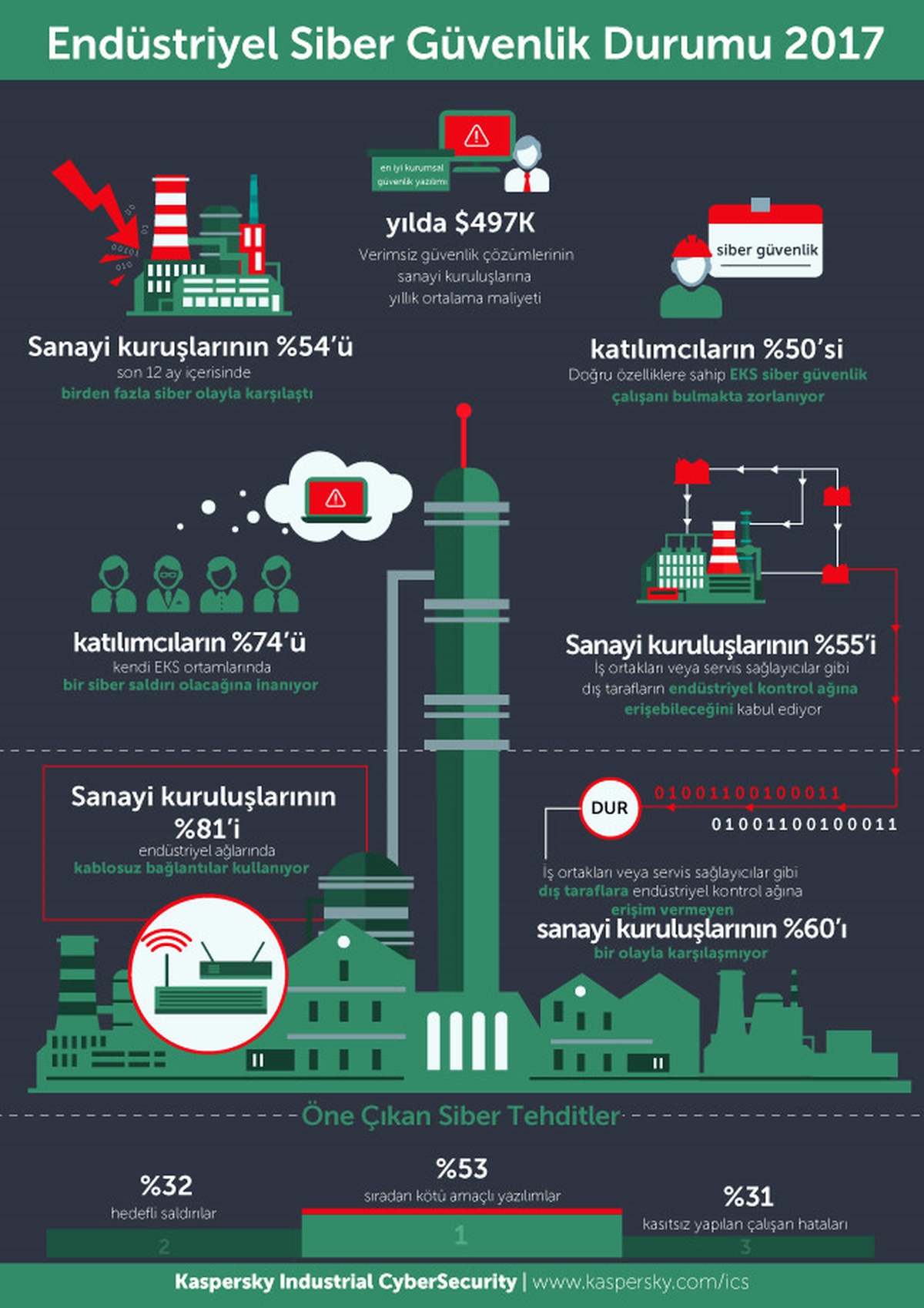 Yetersiz Siber Güvenlik, Sanayiye Yılda 497 Bin Dolar Ödetiyor