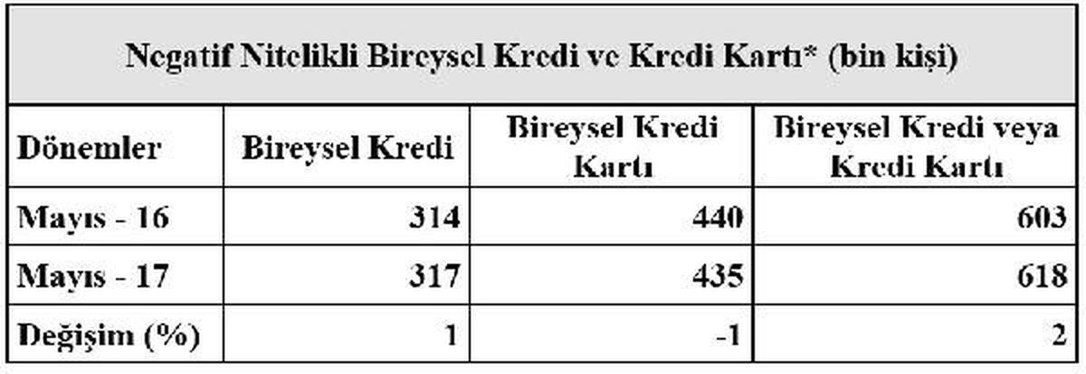 İlk Beş Ayda, 618 Bin Kişi Bireysel Kredi veya Kredi Kartı Takibi