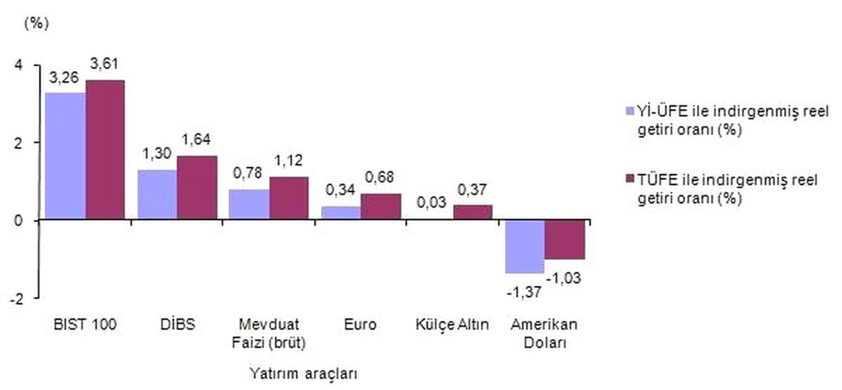 Haziran\'da En Çok Bist 100 Endeksi Kazandırdı