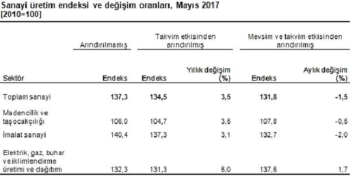 Sanayi Üretimi Bir Önceki Aya Göre 1.5 Azalırken Bir Önceki Yılın Aynı Ayına Göre Yüzde 3.5 Arttı