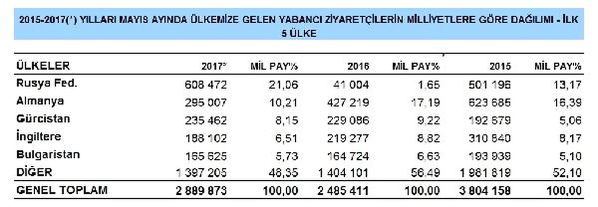 Türkiye\'ye İlk Beş Ayda Gelen Turistler 8.76 Milyon Kişiye Çıktı