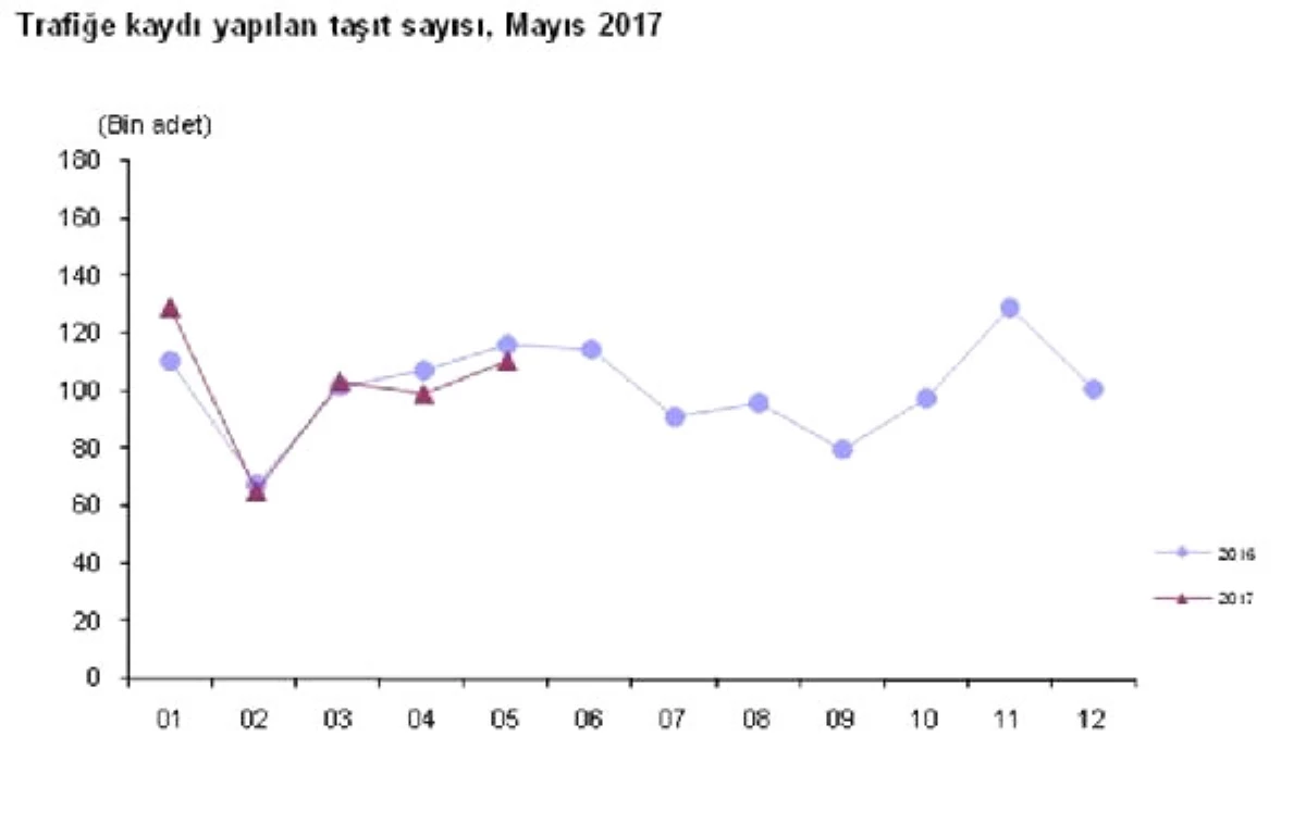 2017\'nin İlk Beş Ayında 466 Bin 403 Aracın Trafiğe Kaydı Yapıldı