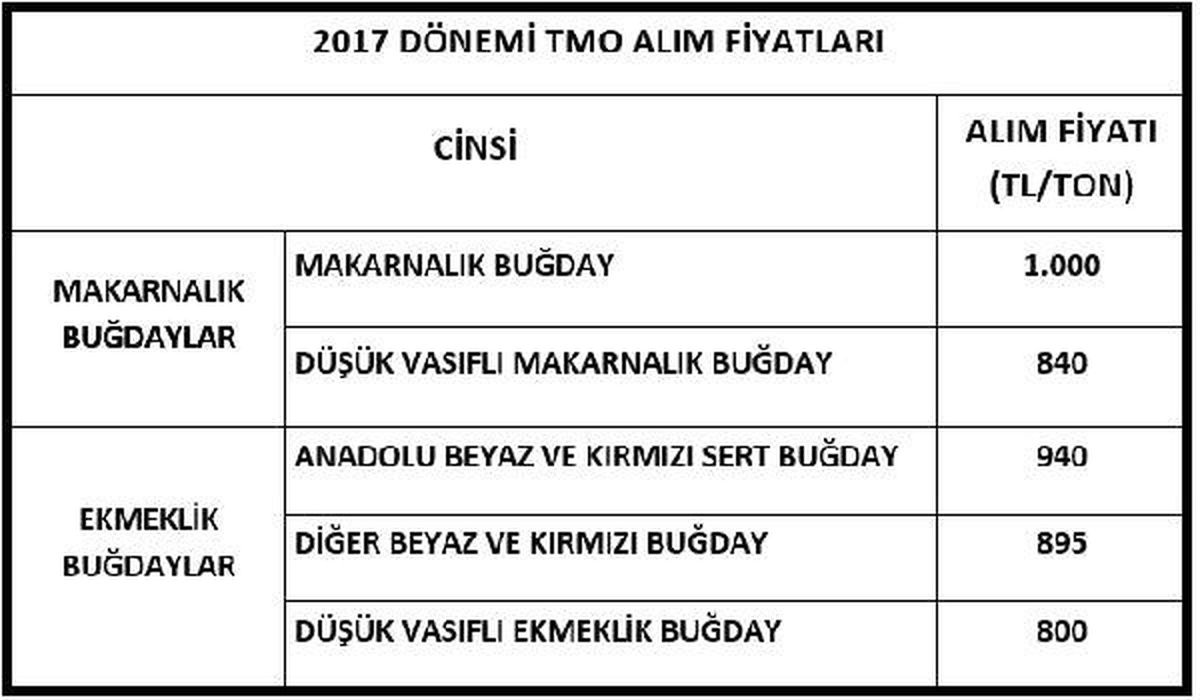 TMO\'nun 2017 Buğday Alım Fiyatları 80 - 100 Kuruş