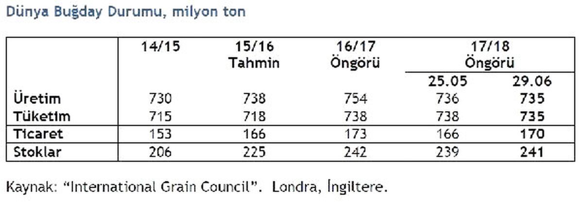 2017 -18 Döneminde 2 Milyar 594 Milyon Ton Tahıl Üretilecek