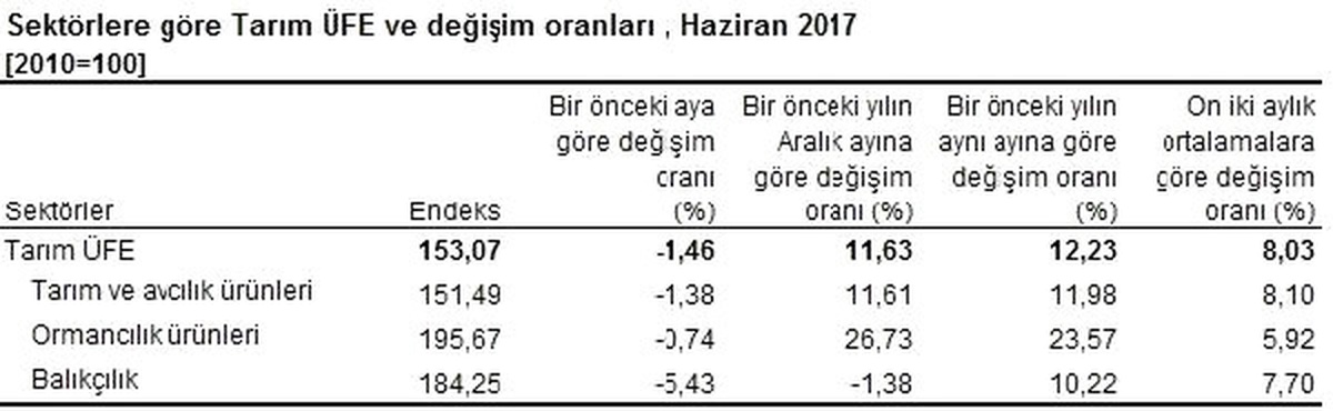 Tarım Üretici Fiyatları Haziran\'da Düştü, Yıllık Yüzde 12.23 Arttı
