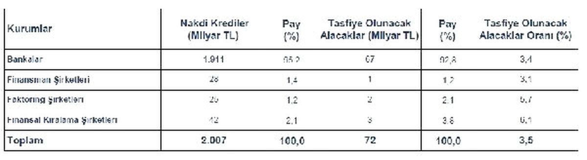 Toplam Kredi Stoku 2 Trilyon Lirayı Geçti
