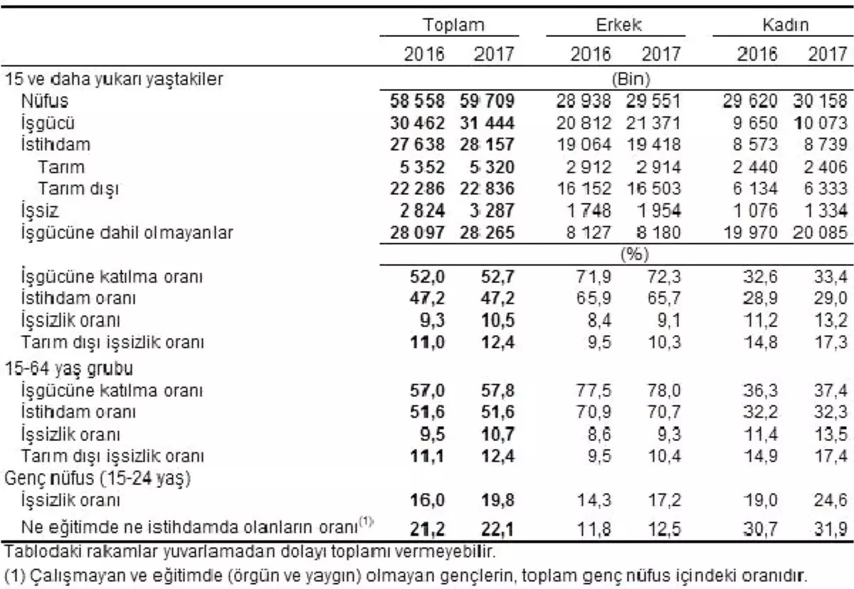 Nisan\'da İşsizlik Yüzde 10.5