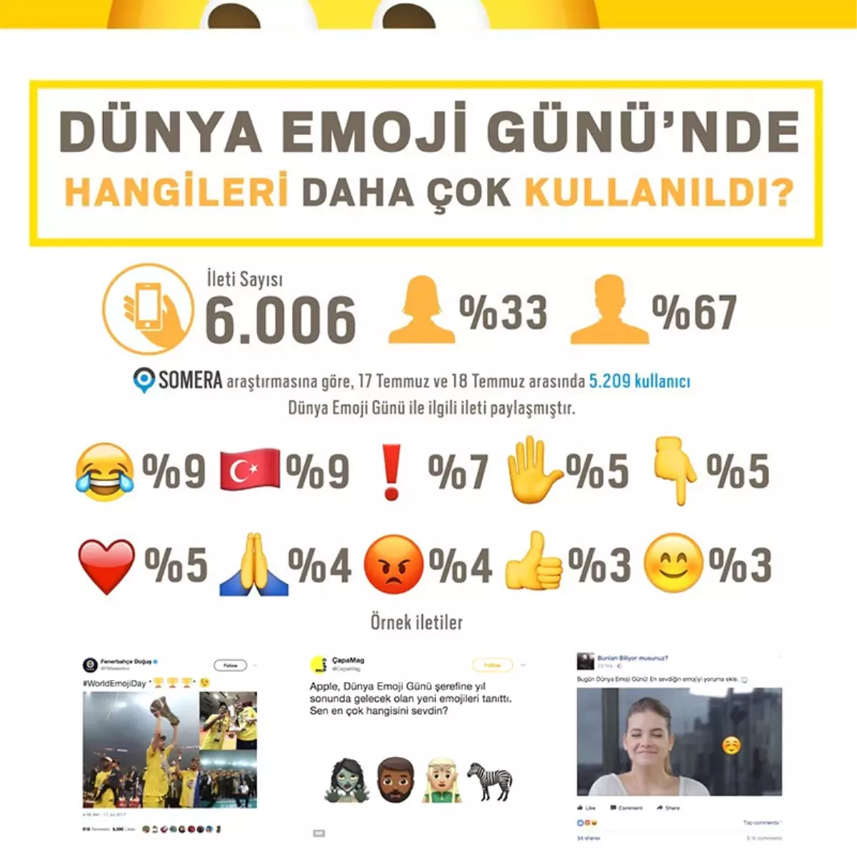 Dünya Emoji Günü\'ne Özel Sosyal Medya Analizi Yapıldı