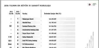 İso'nun İkinci 500 Büyük Kuruluşu Belirlendi