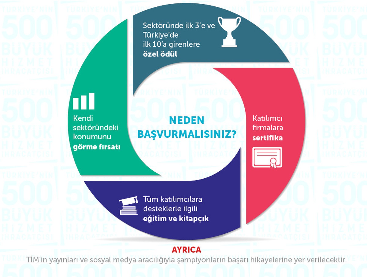TİM en büyük 500 hizmet ihracatçısını belirliyor