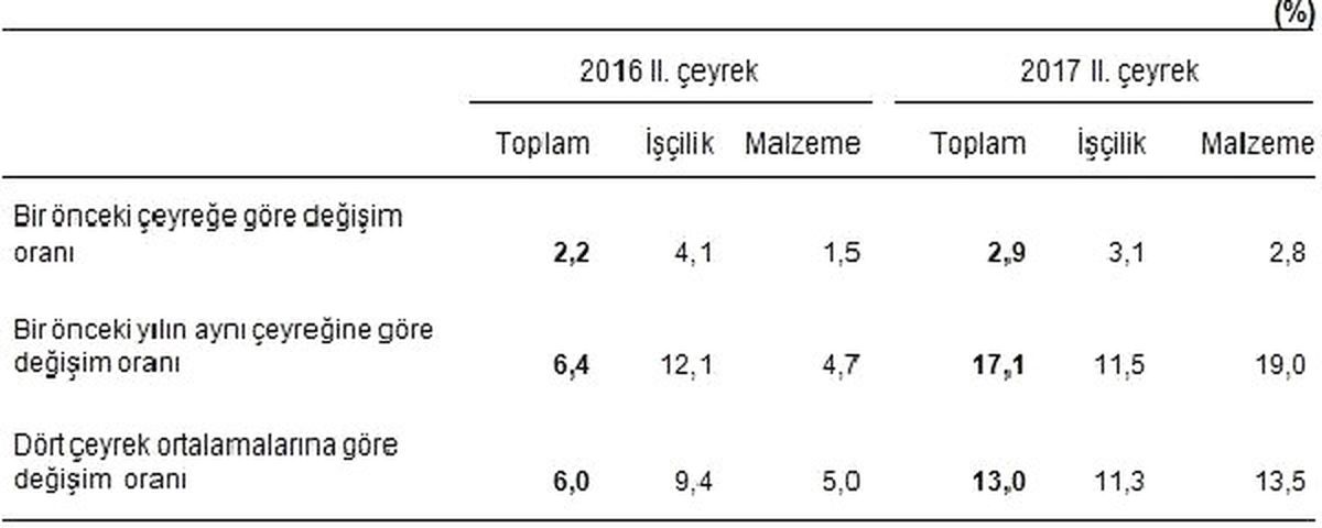 Bina İnşaatı Maliyet Endeksinde Artış