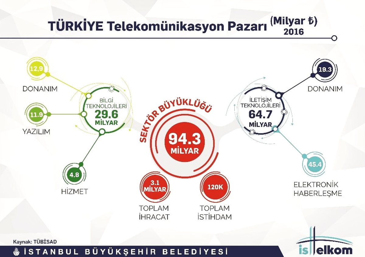 İstanbul\'a Ortak Haberleşme Altyapısı Geliyor