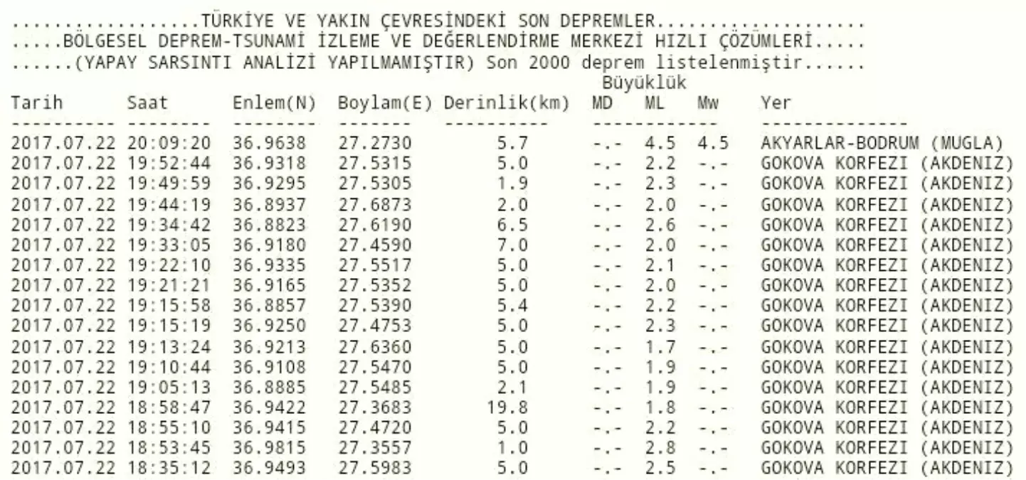 Bodrum Sallanmaya Devam Ediyor