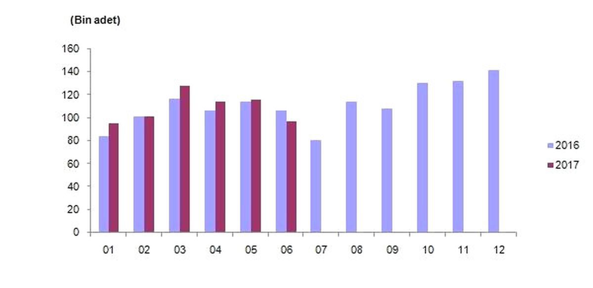 Konut Satışları Haziran\'da İnişe Geçti