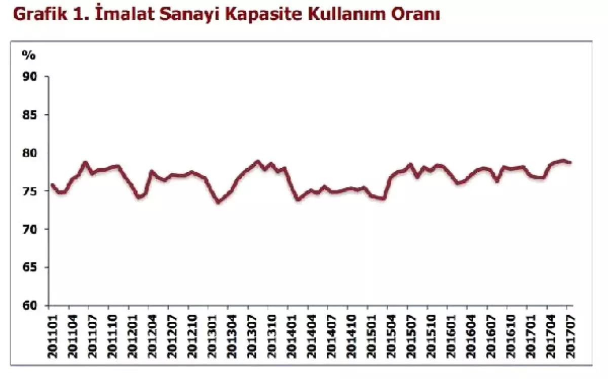 İmalat Sanayi Kapasite Kullanım Oranı 0.3 Puan Azaldı