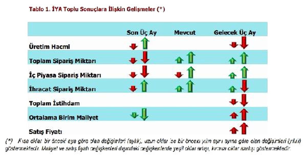 Reel Kesim Güveni Temmuz\'da 2.9 Puan Düştü
