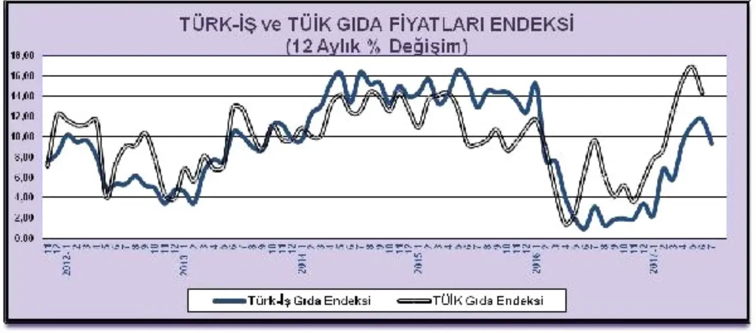 Türk-İş: Yılbaşından Bu Yana Açlık Sınırı 65 Lira ve Yoksulluk Sınırı 213 Lira Arttı