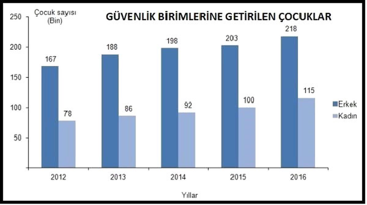 Çocuklara Yönelik Suçlar Kesintisiz Tırmanıyor