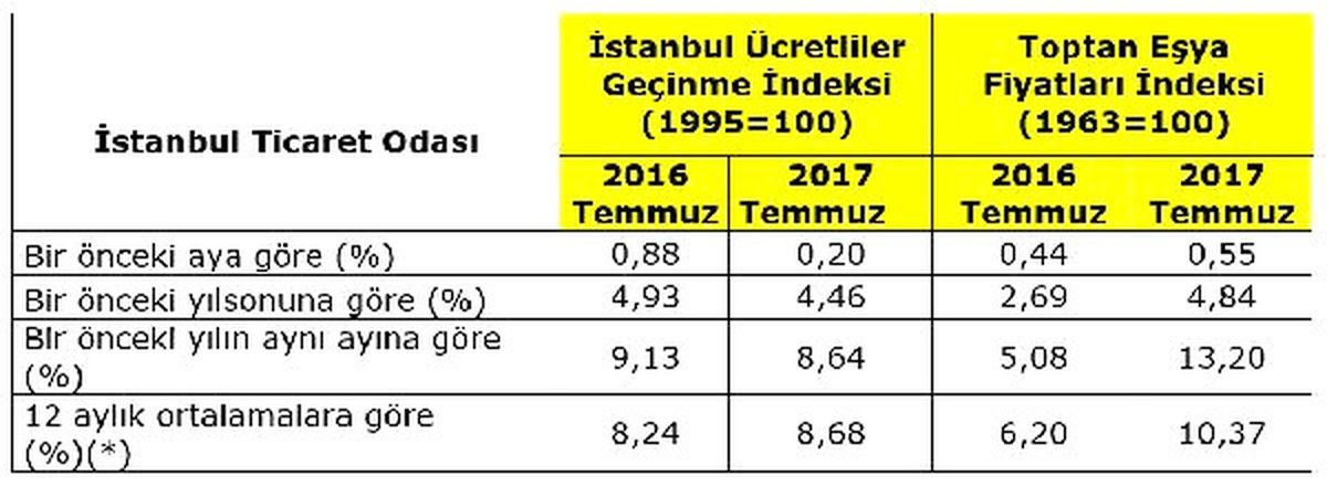 İto: İstanbul\'da Perakende Fiyatlar Temmuz\'da Yüzde 0.20 Arttı