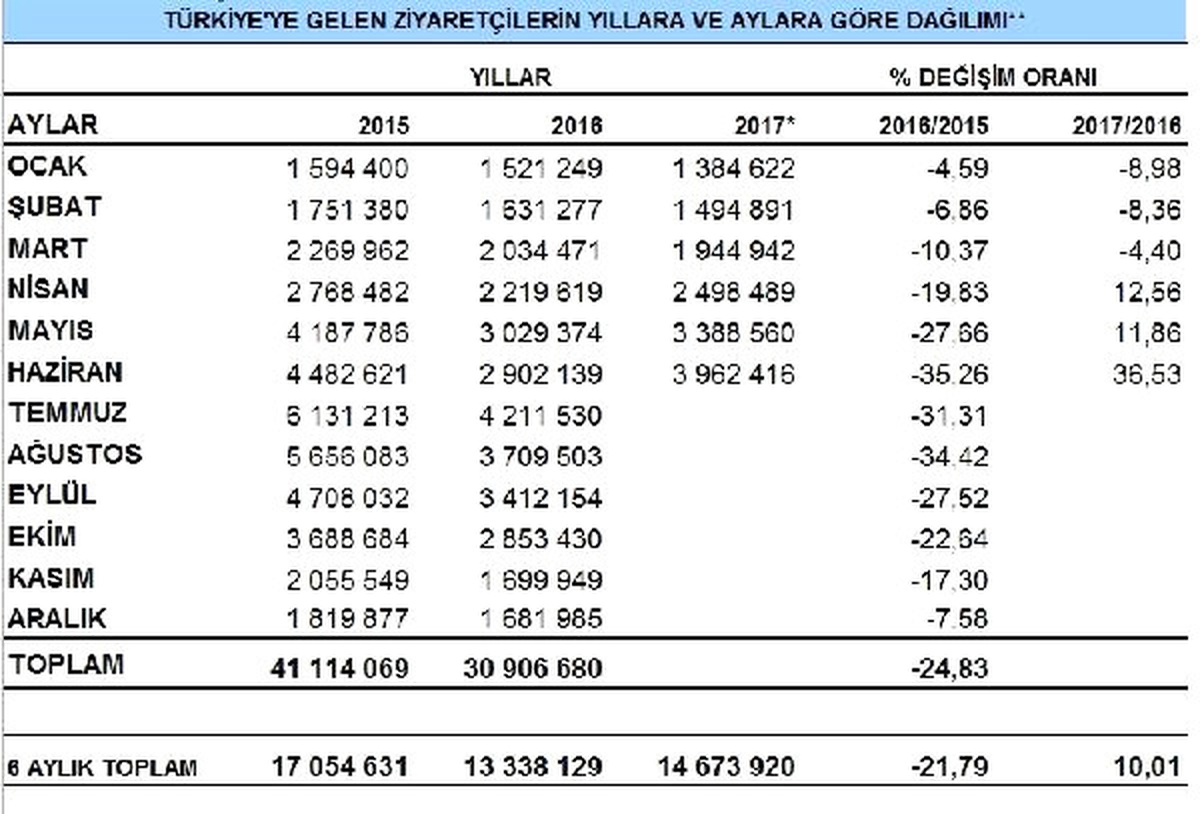 Kültür ve Turizm Bakanlığı: Haziran\'da Turist Girişi Yüzde 43 Arttı