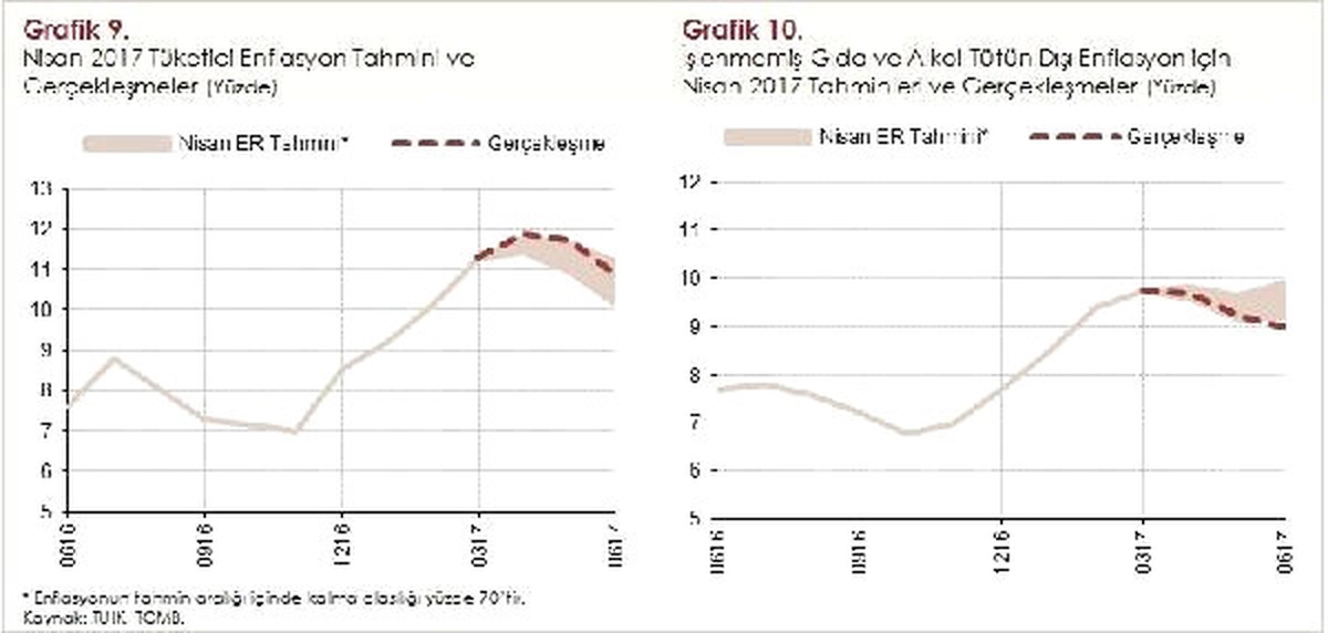 Merkez Bankası 2017 Enflasyon Öngörüsünü Yüzde 8.7\'ye Yükseltti (2)
